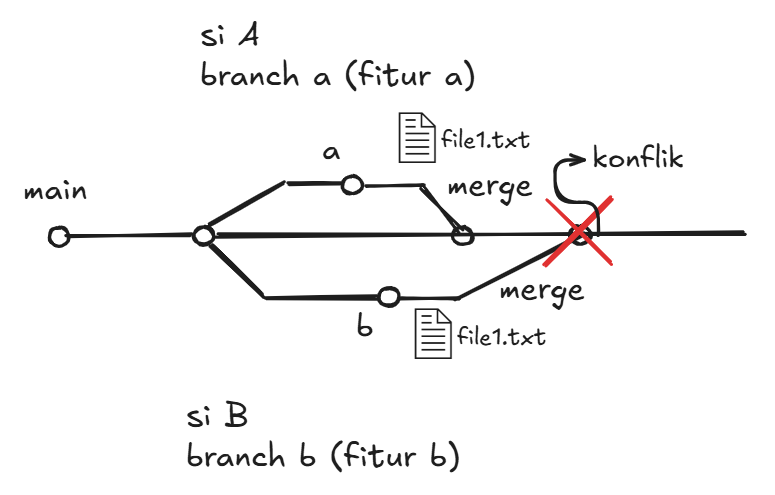 git merge conflict